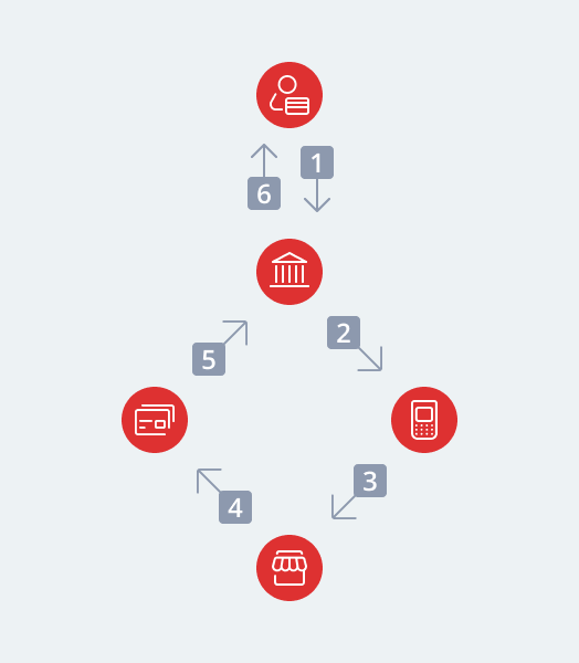 Unified Chargeback Flow