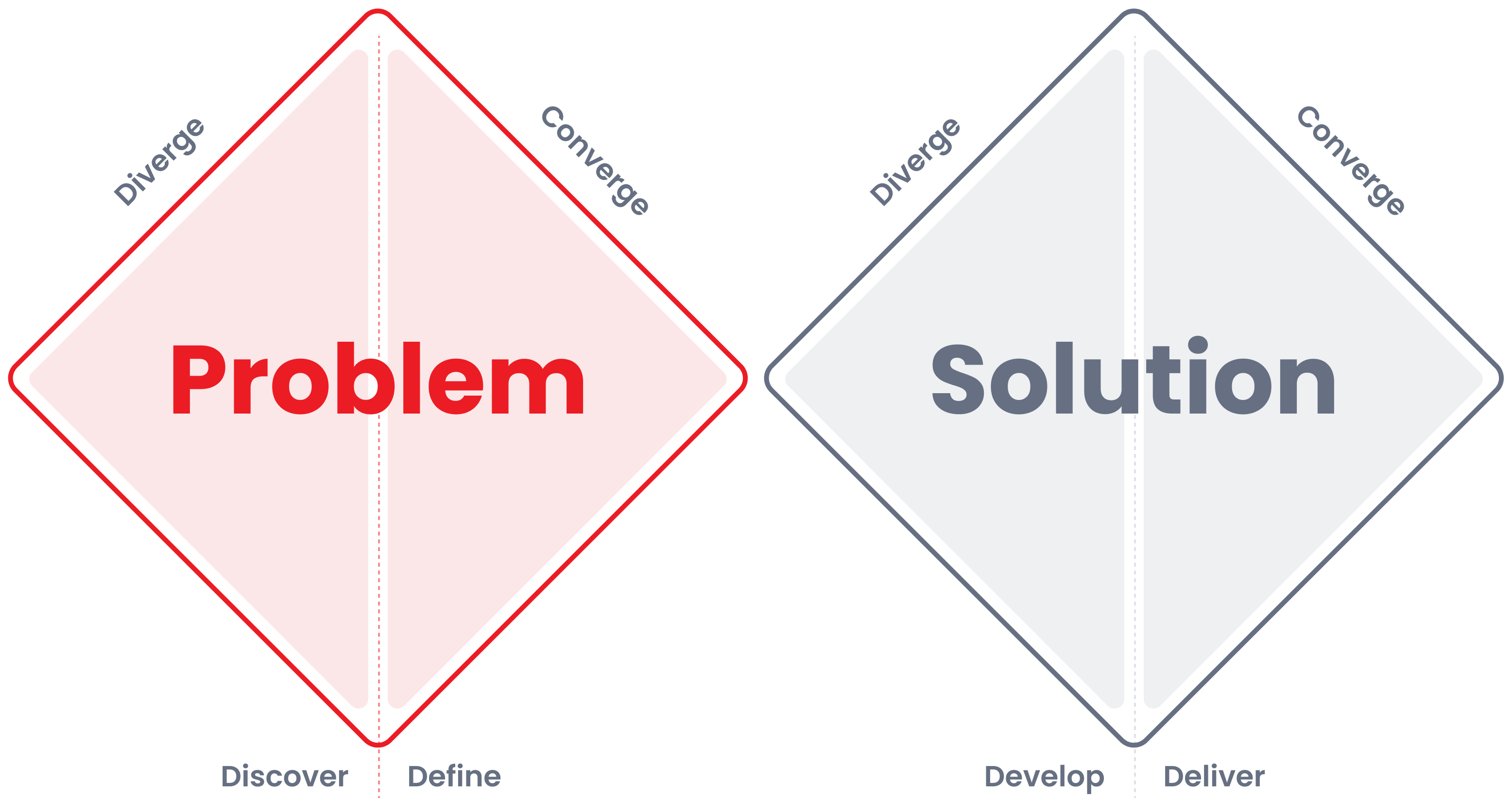 Double Diamond framework diagram